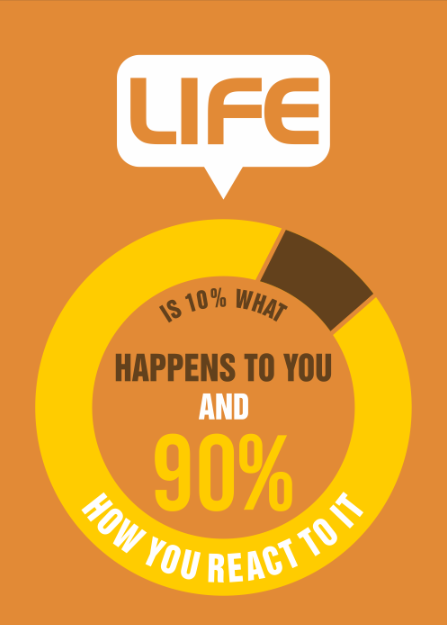Life is 10% happens to you and 90% how you react to it