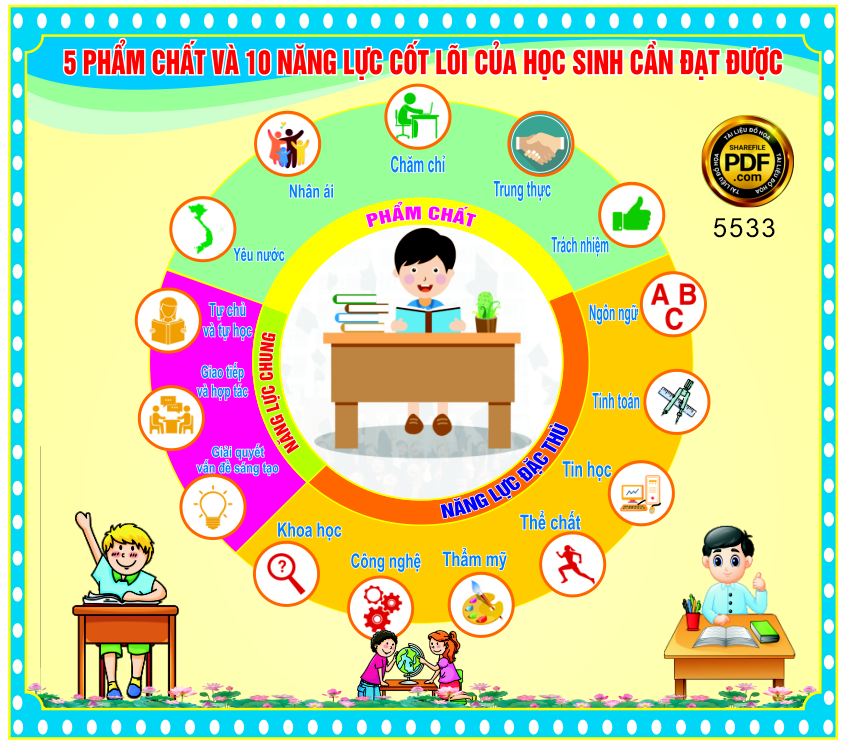 5 pham chat va 10 nang luc cot loi cua hoc sinh can dat duoc.png
